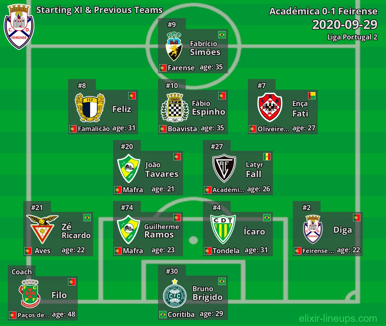 Feirense Starting XI & Previous Teams 2020-09-29