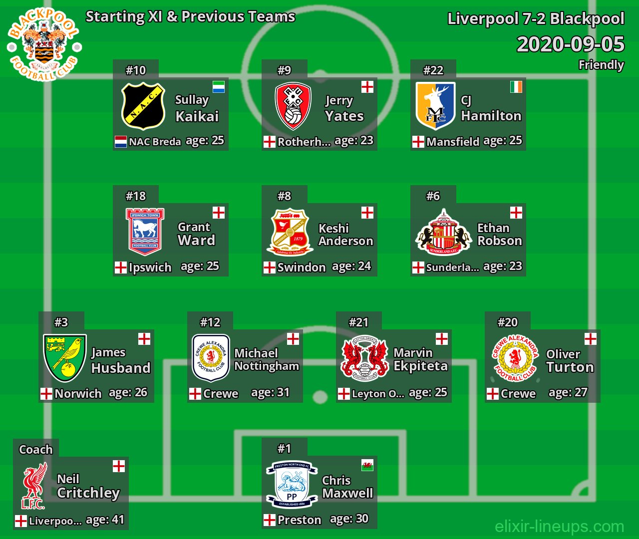 Blackpool Starting XI & Previous Teams 2020-09-05