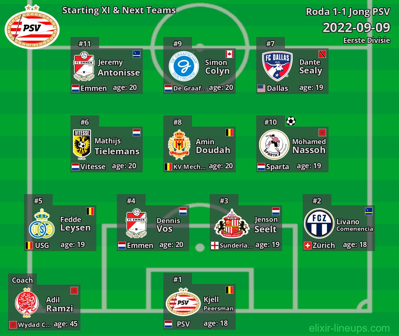 Jong PSV Starting XI & Next Teams 2022-09-09