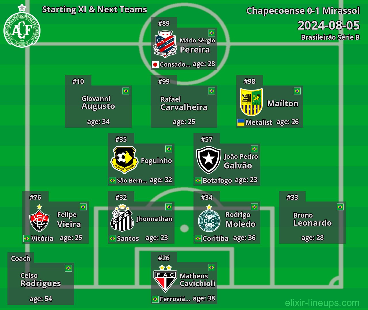Chapecoense Starting XI & Next Teams 2024-08-05