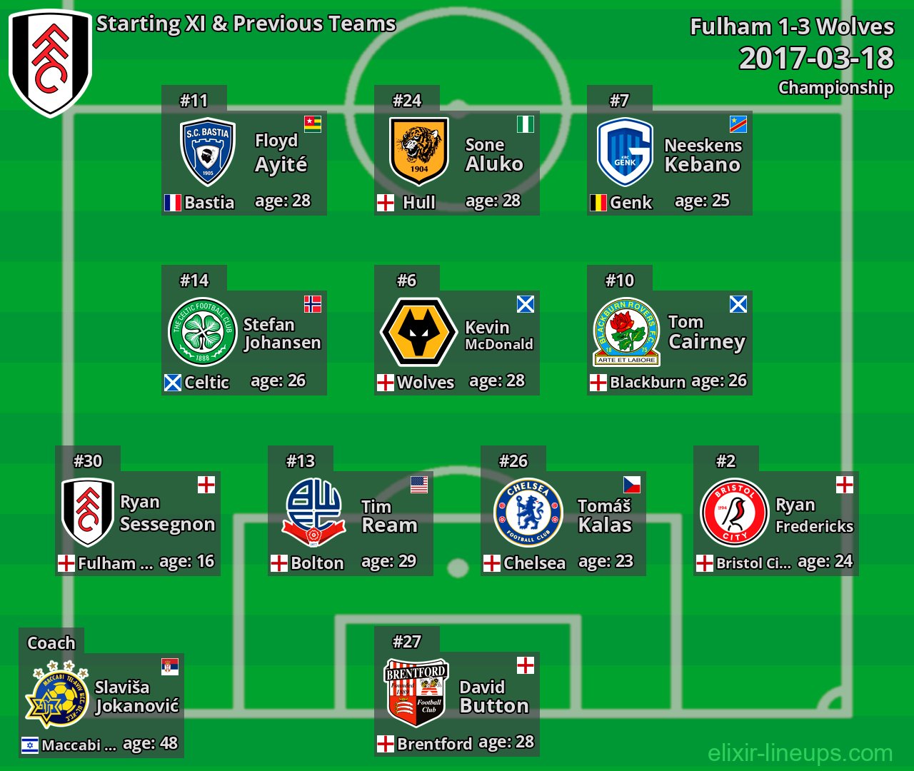 Fulham Starting XI & Previous Teams 2017-03-18