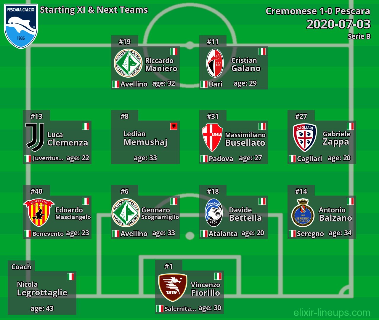 Pescara Starting XI & Next Teams 2020-07-03
