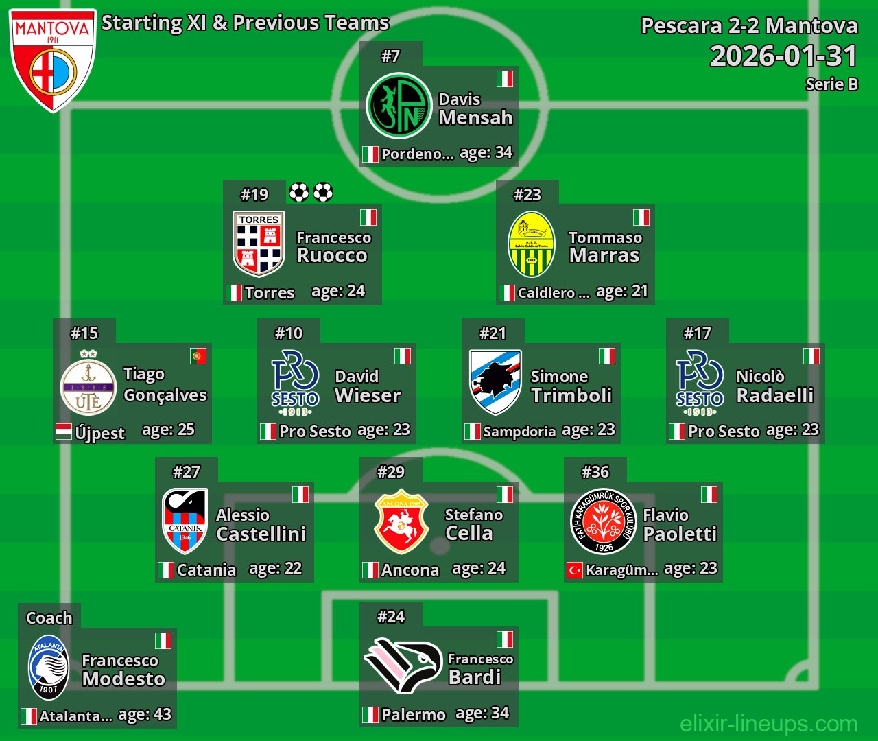 Mantova Starting XI & Previous Teams 2026-01-31