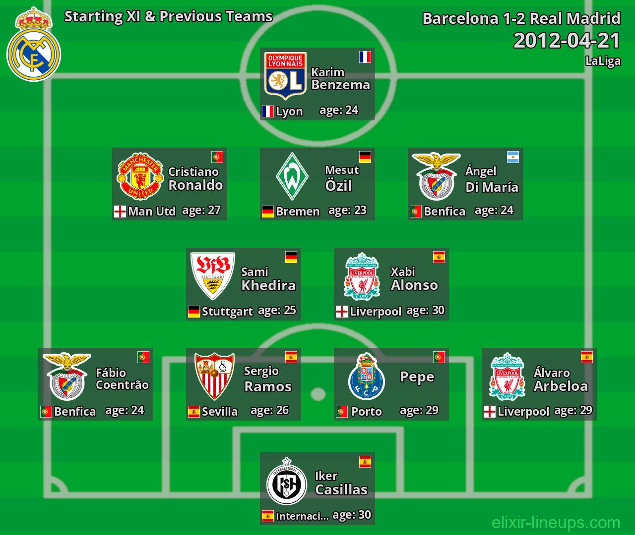 Real Madrid Starting XI & Previous Teams 2012-04-21