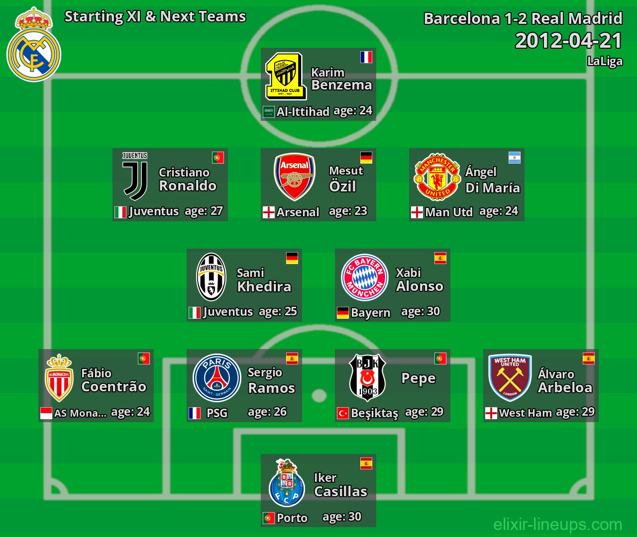 Real Madrid Starting XI & Next Teams 2012-04-21