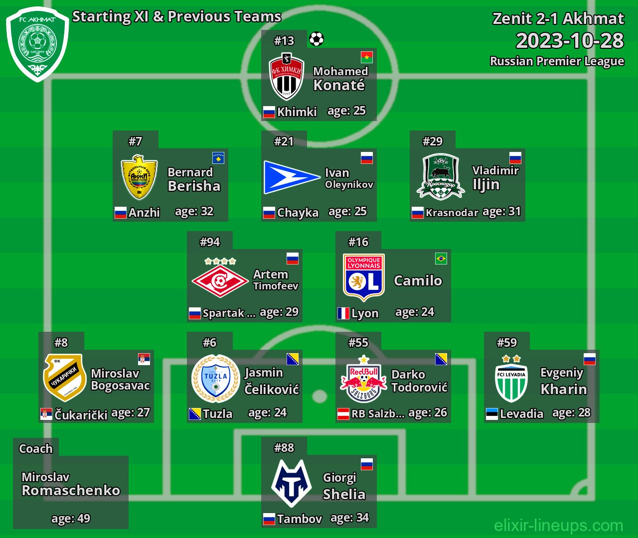Akhmat Starting XI & Previous Teams 2023-10-28