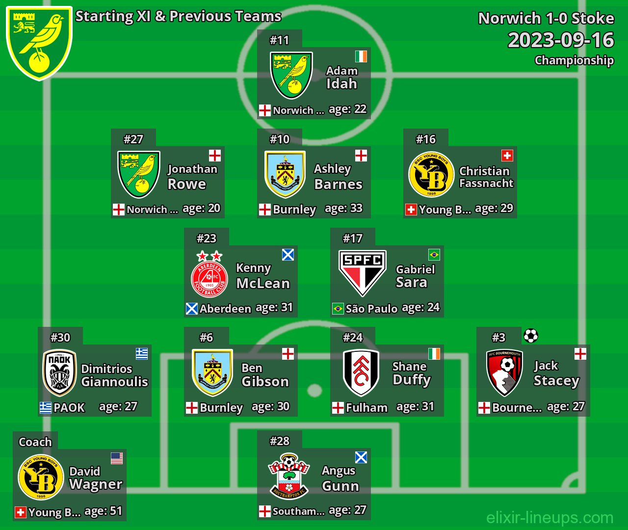 Norwich Starting XI & Previous Teams 2023-09-16