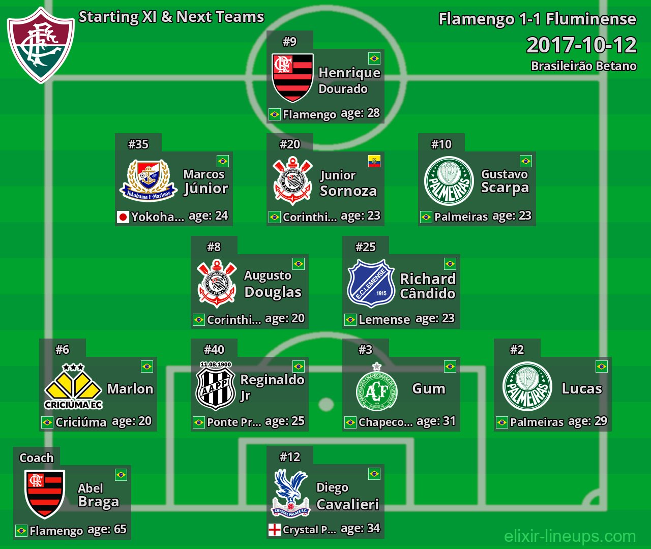 Fluminense Starting XI & Next Teams 2017-10-12