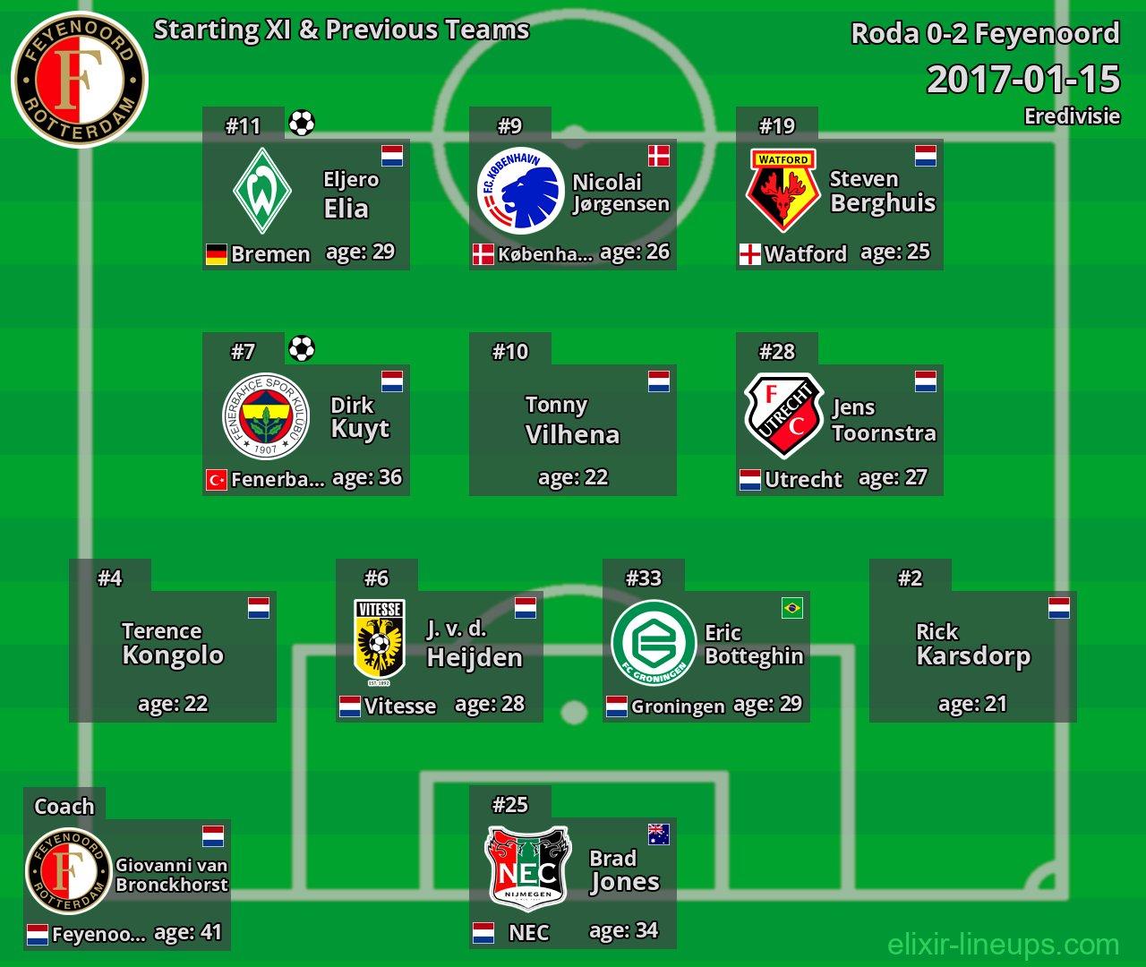 Feyenoord Starting XI & Previous Teams 2017-01-15