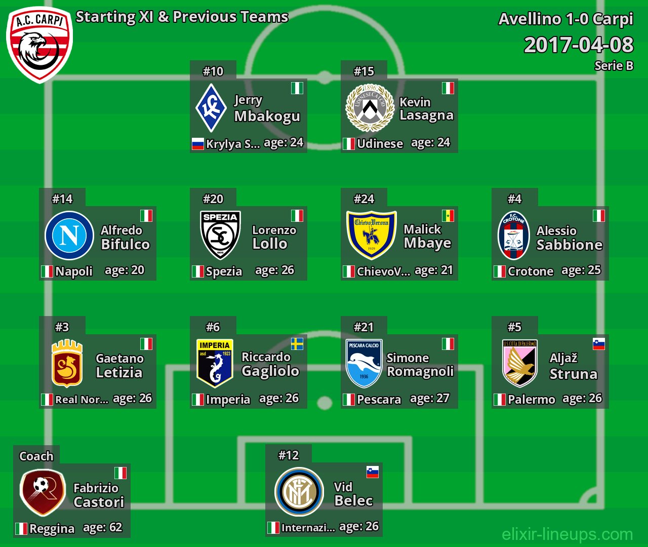 Carpi Starting XI & Previous Teams 2017-04-08