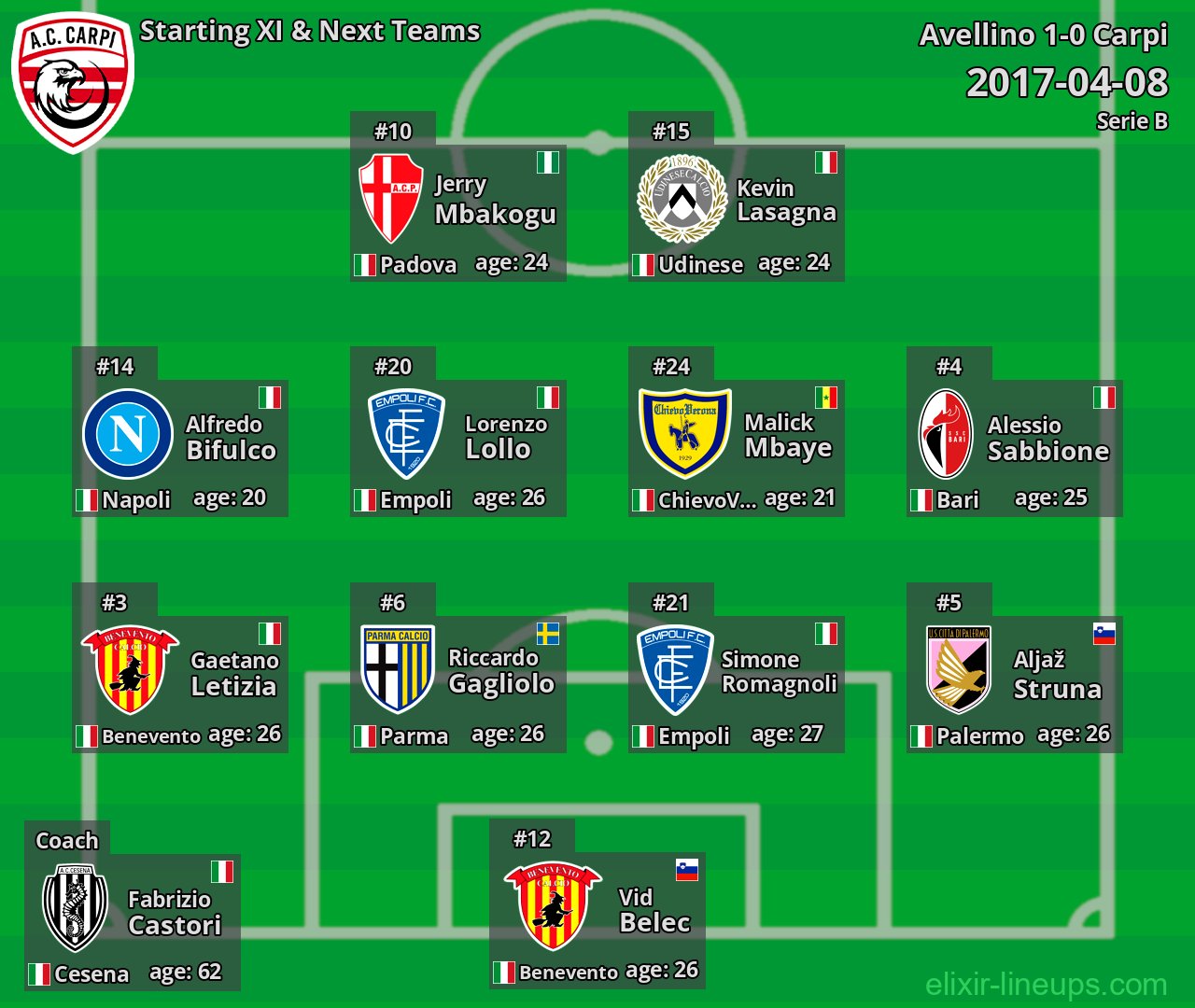 Carpi Starting XI & Next Teams 2017-04-08