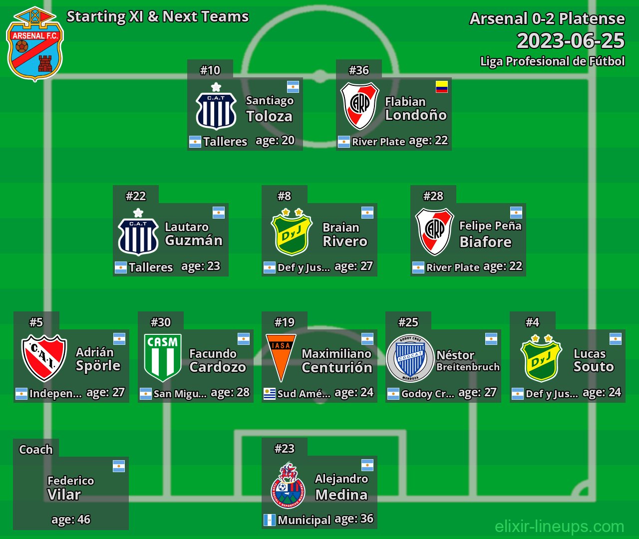 Arsenal Starting XI & Next Teams 2023-06-25