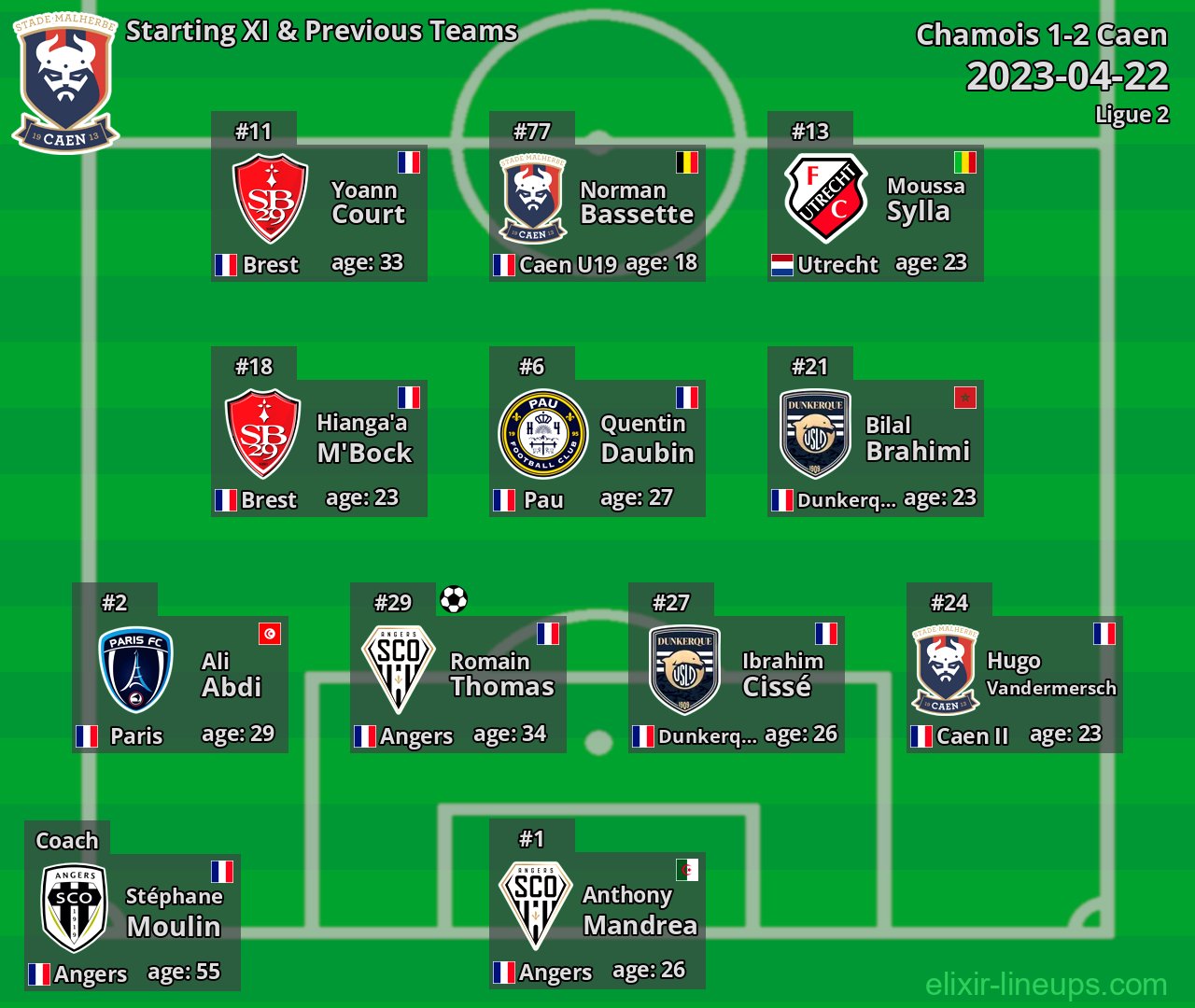 Caen Starting XI & Previous Teams 2023-04-22