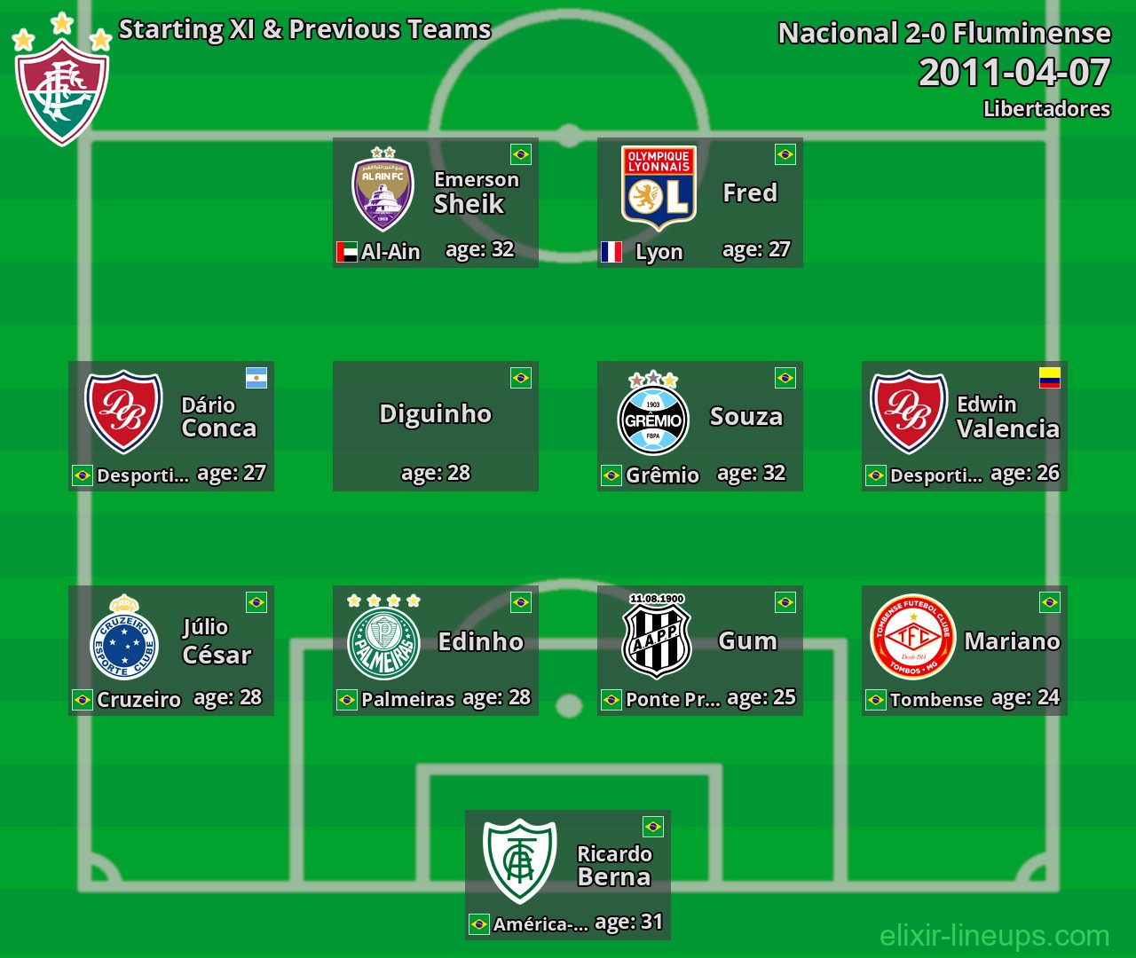 Fluminense Starting XI & Previous Teams 2011-04-07