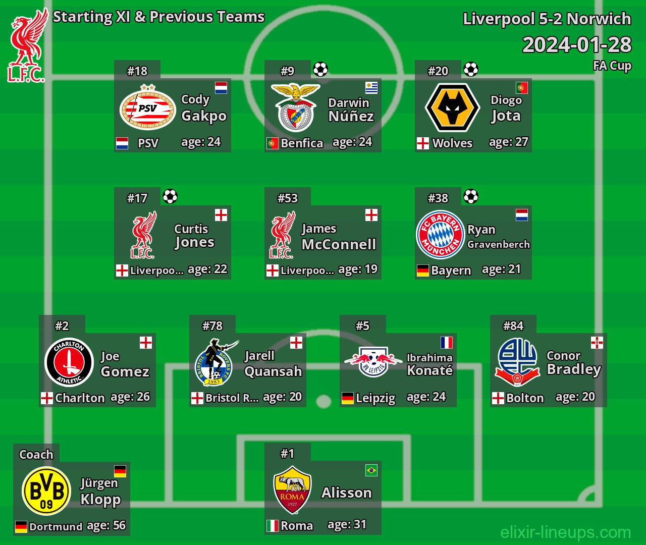 Liverpool Starting XI & Previous Teams 2024-01-28