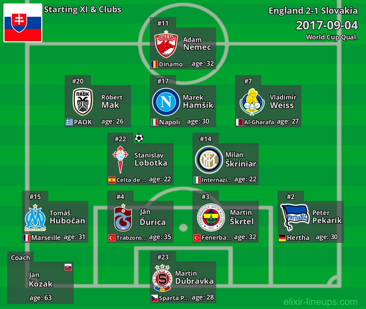 Slovakia Starting XI 2017-09-04