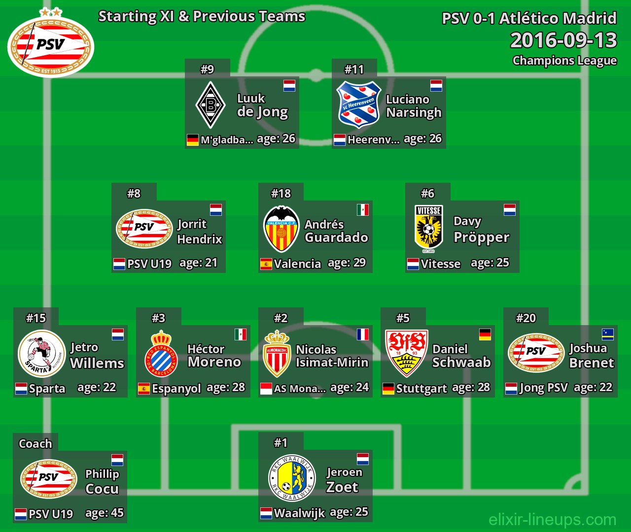 PSV Starting XI & Previous Teams 2016-09-13