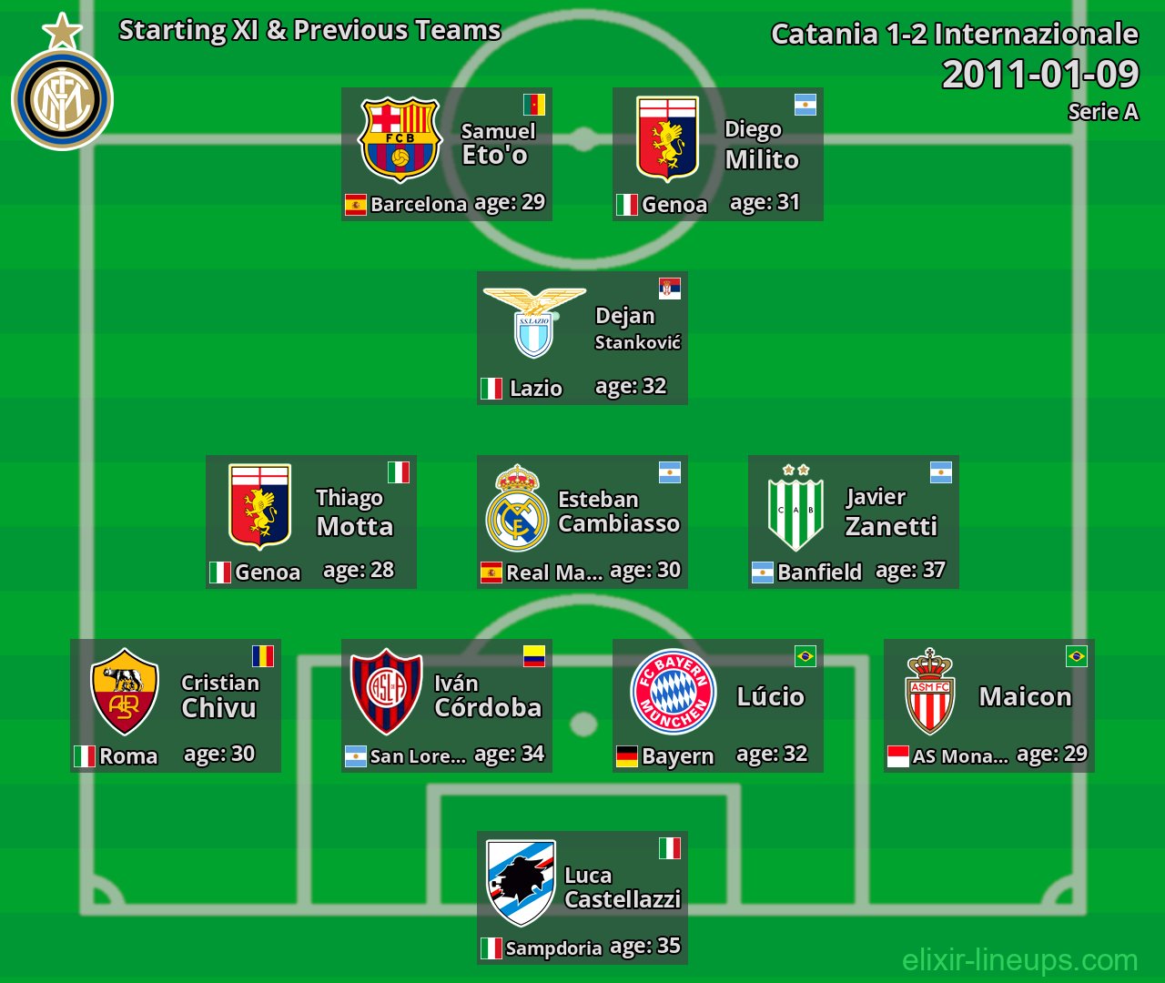 Internazionale Starting XI & Previous Teams 2011-01-09