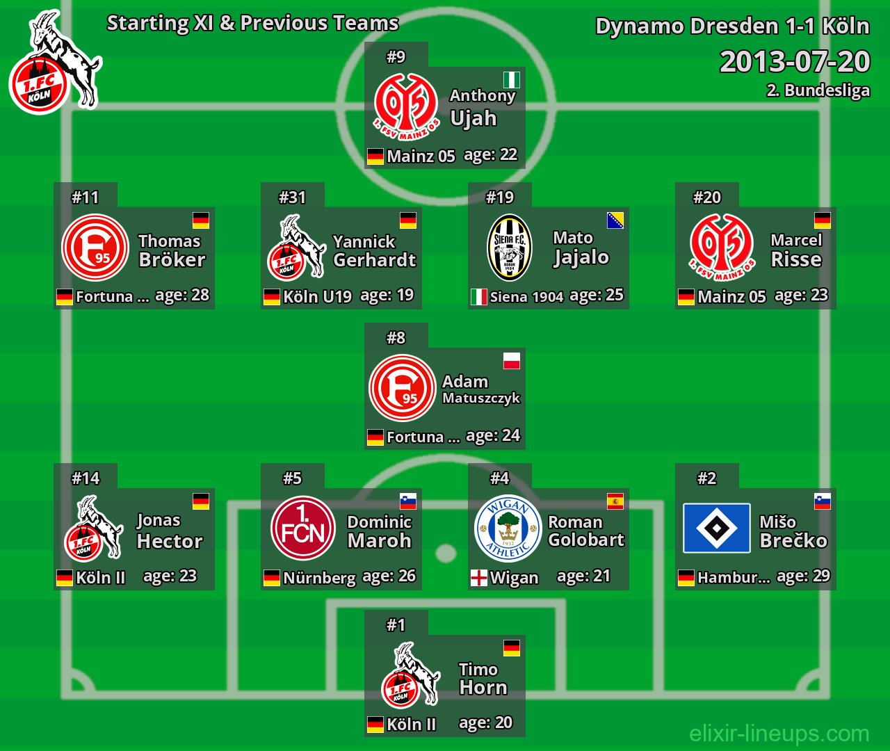 Köln Starting XI & Previous Teams 2013-07-20