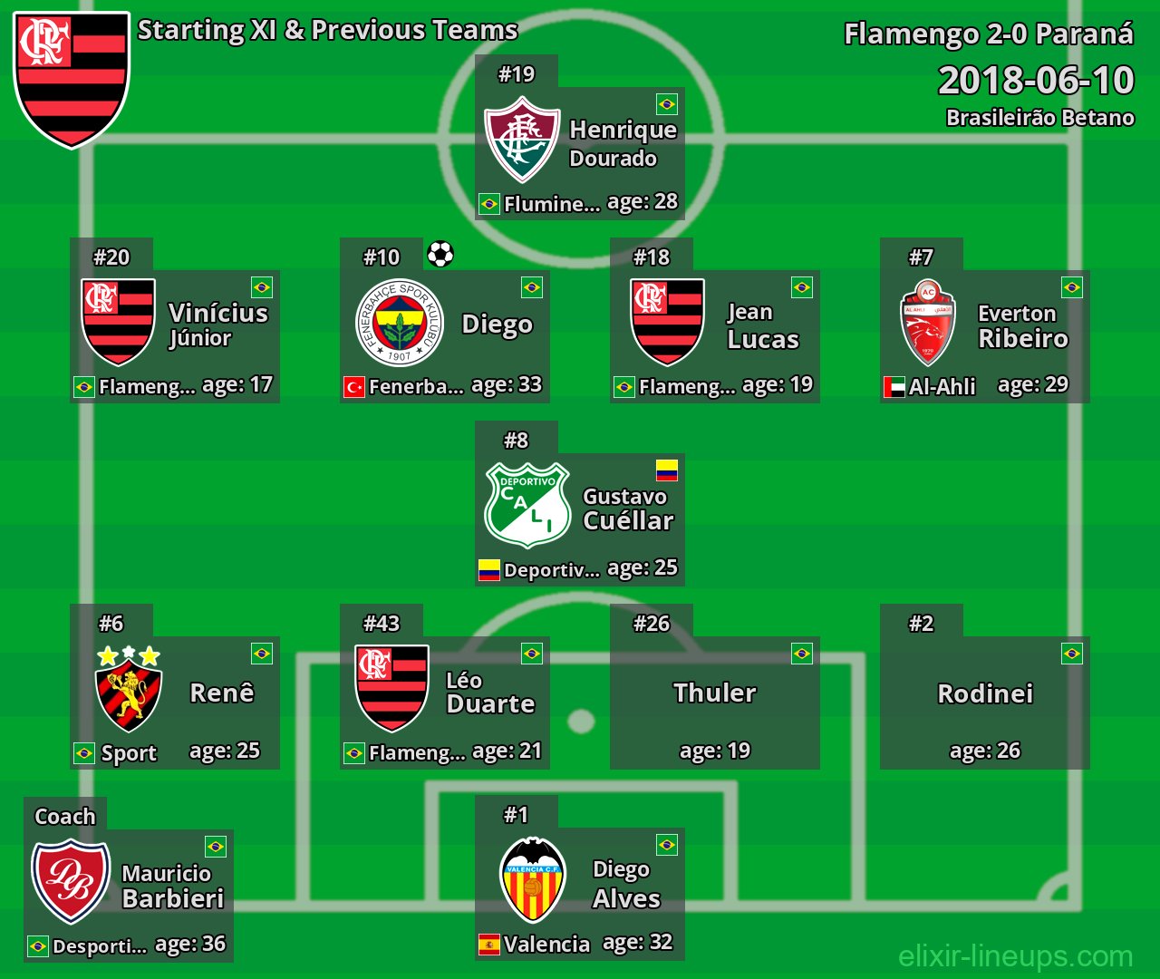 Flamengo Starting XI & Previous Teams 2018-06-10