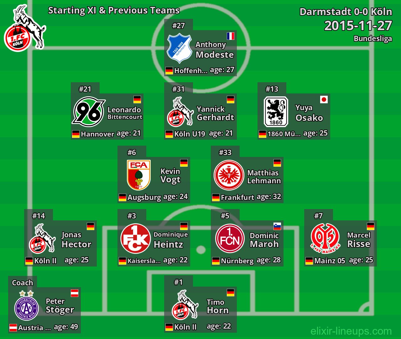 Köln Starting XI & Previous Teams 2015-11-27