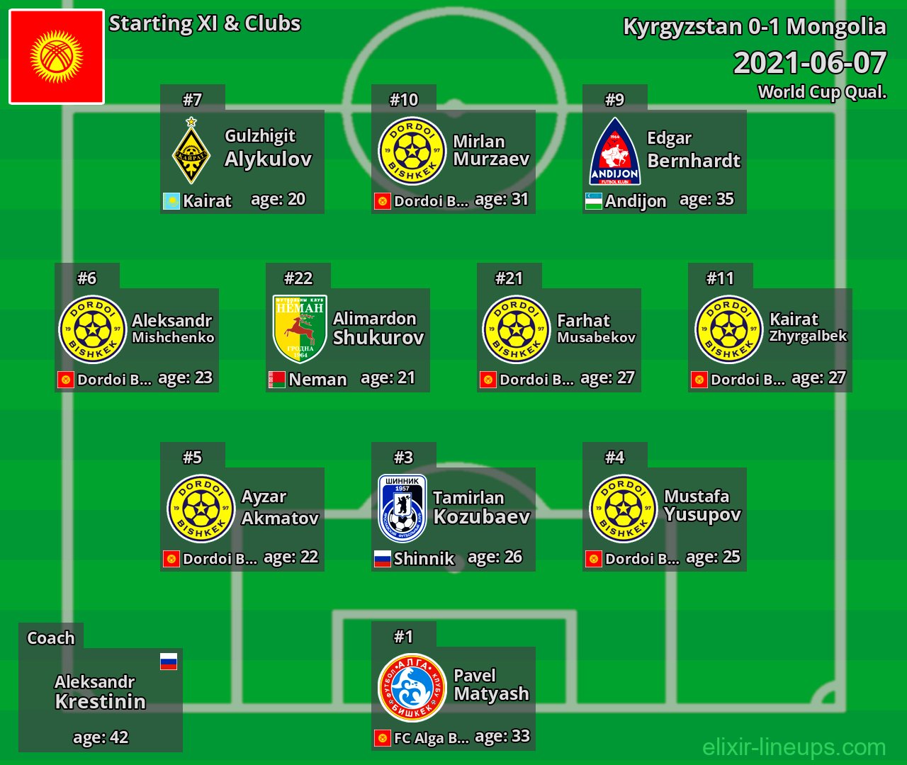 Kyrgyzstan Starting XI 2021-06-07