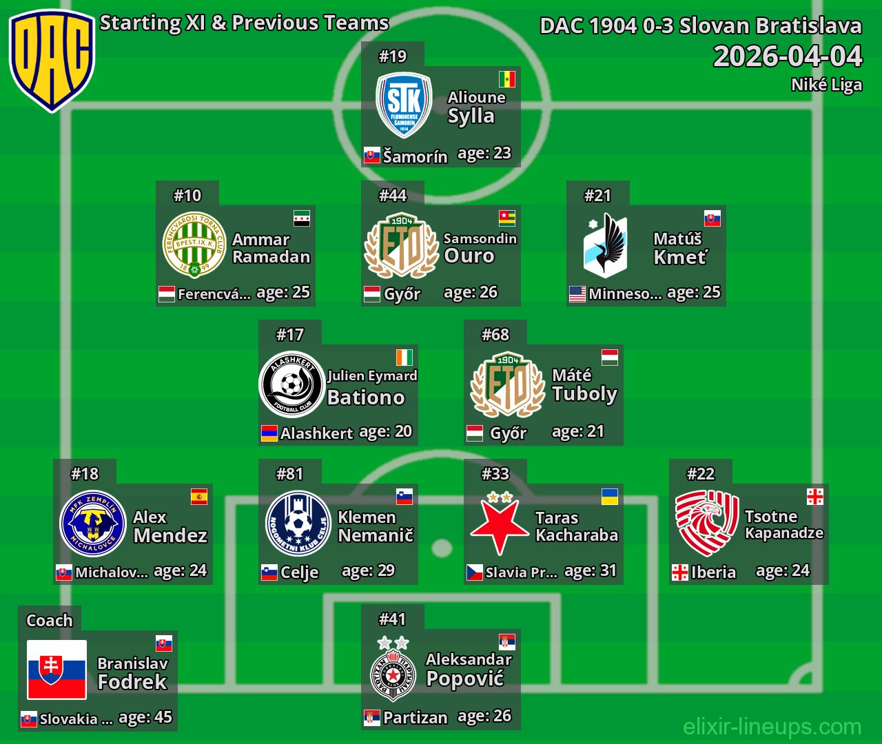 DAC 1904 Starting XI & Previous Teams 2026-04-04