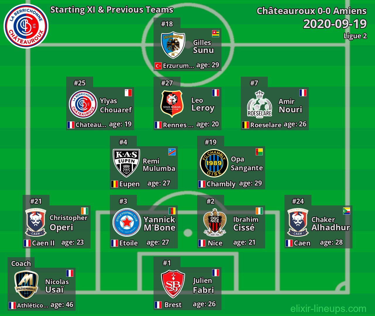 Châteauroux Starting XI & Previous Teams 2020-09-19