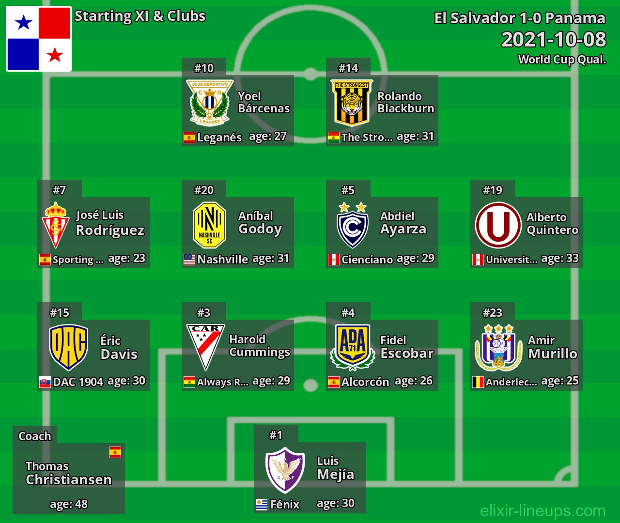 Panama Starting XI 2021-10-08