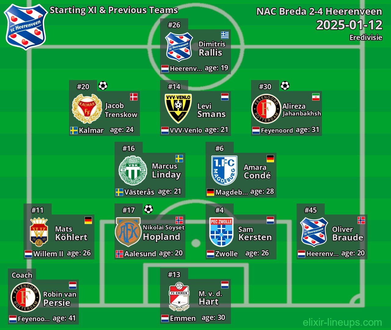 Heerenveen Starting XI & Previous Teams 2025-01-12