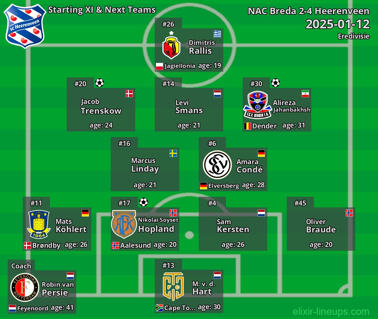 Heerenveen Starting XI & Next Teams 2025-01-12