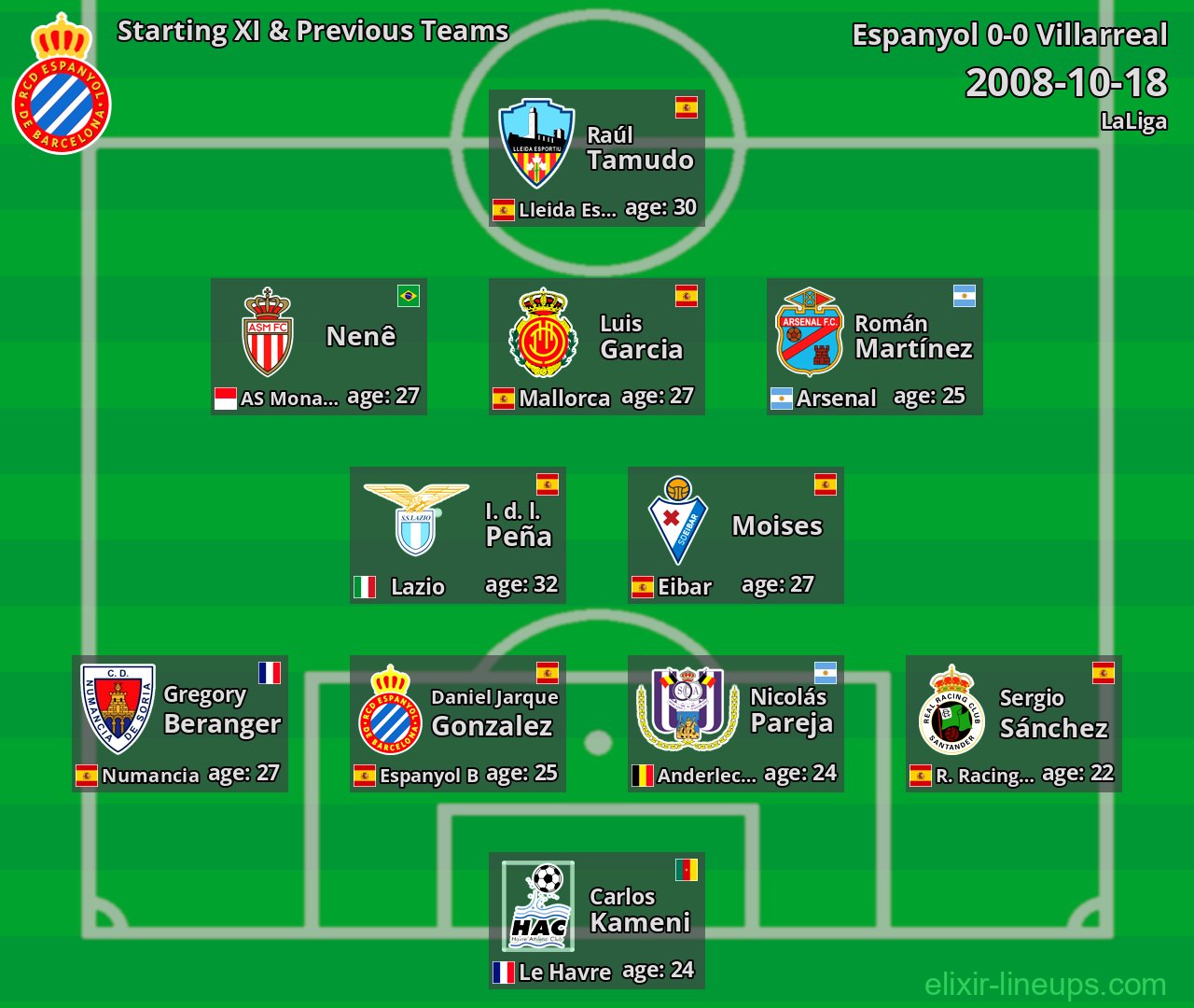 Espanyol Starting XI & Previous Teams 2008-10-18