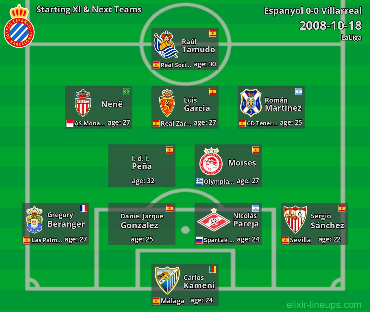 Espanyol Starting XI & Next Teams 2008-10-18