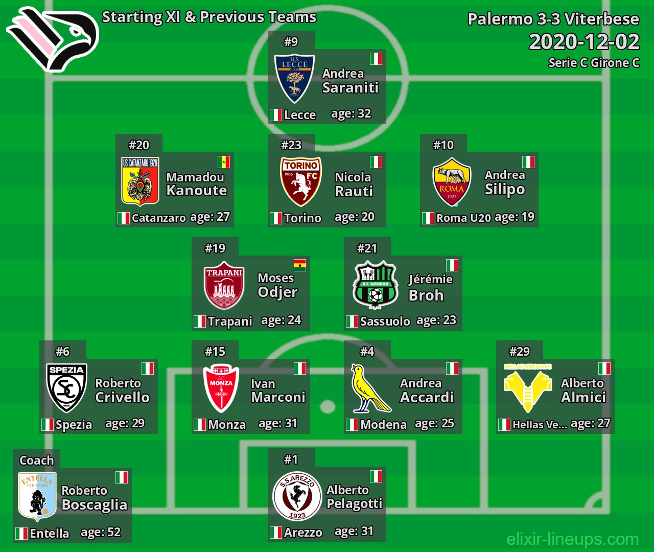 Palermo Starting XI & Previous Teams 2020-12-02