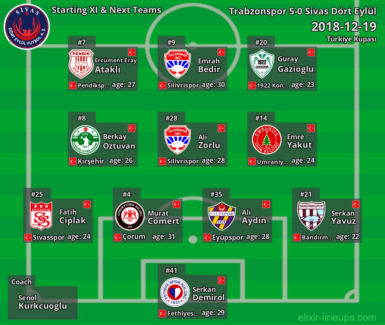 Sivas Dört Eylül Starting XI & Next Teams 2018-12-19