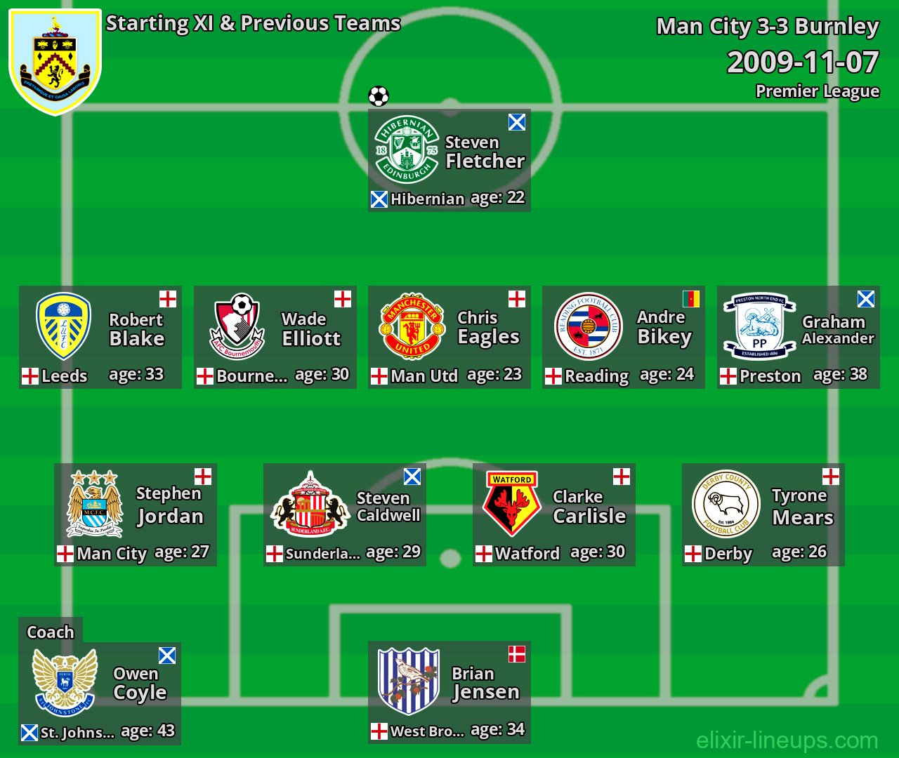 Burnley Starting XI & Previous Teams 2009-11-07