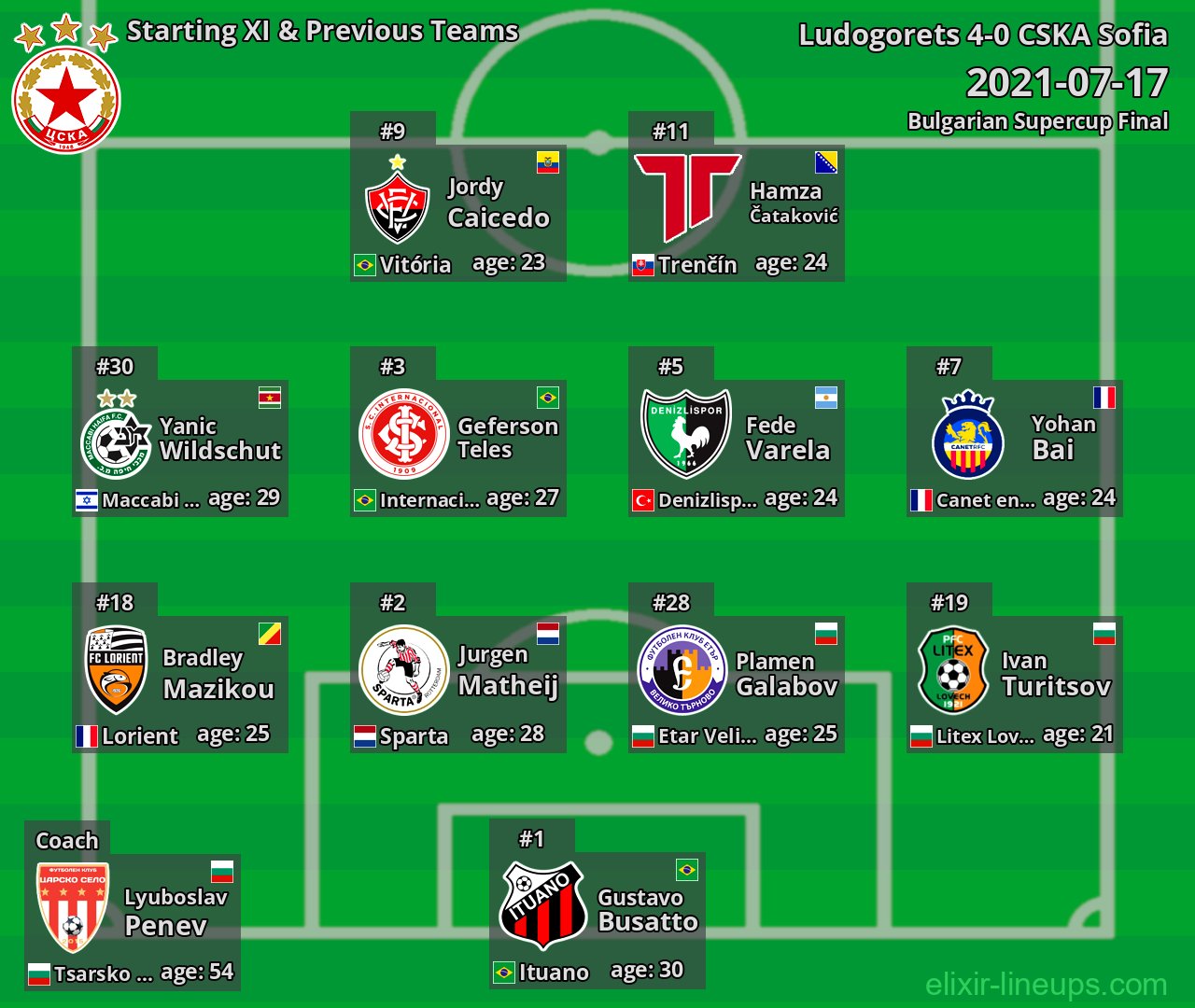 CSKA Sofia Starting XI & Previous Teams 2021-07-17