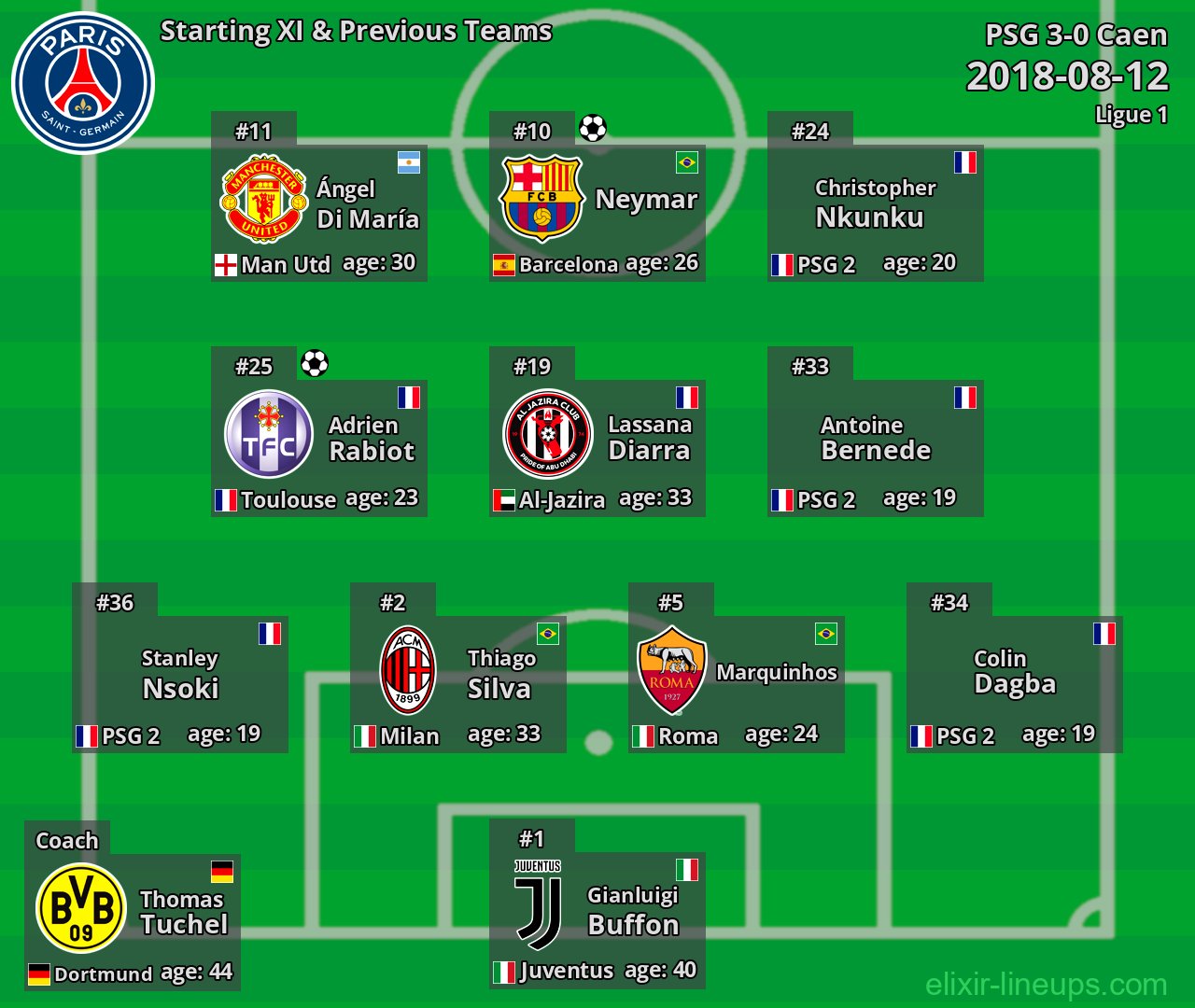 PSG Starting XI & Previous Teams 2018-08-12