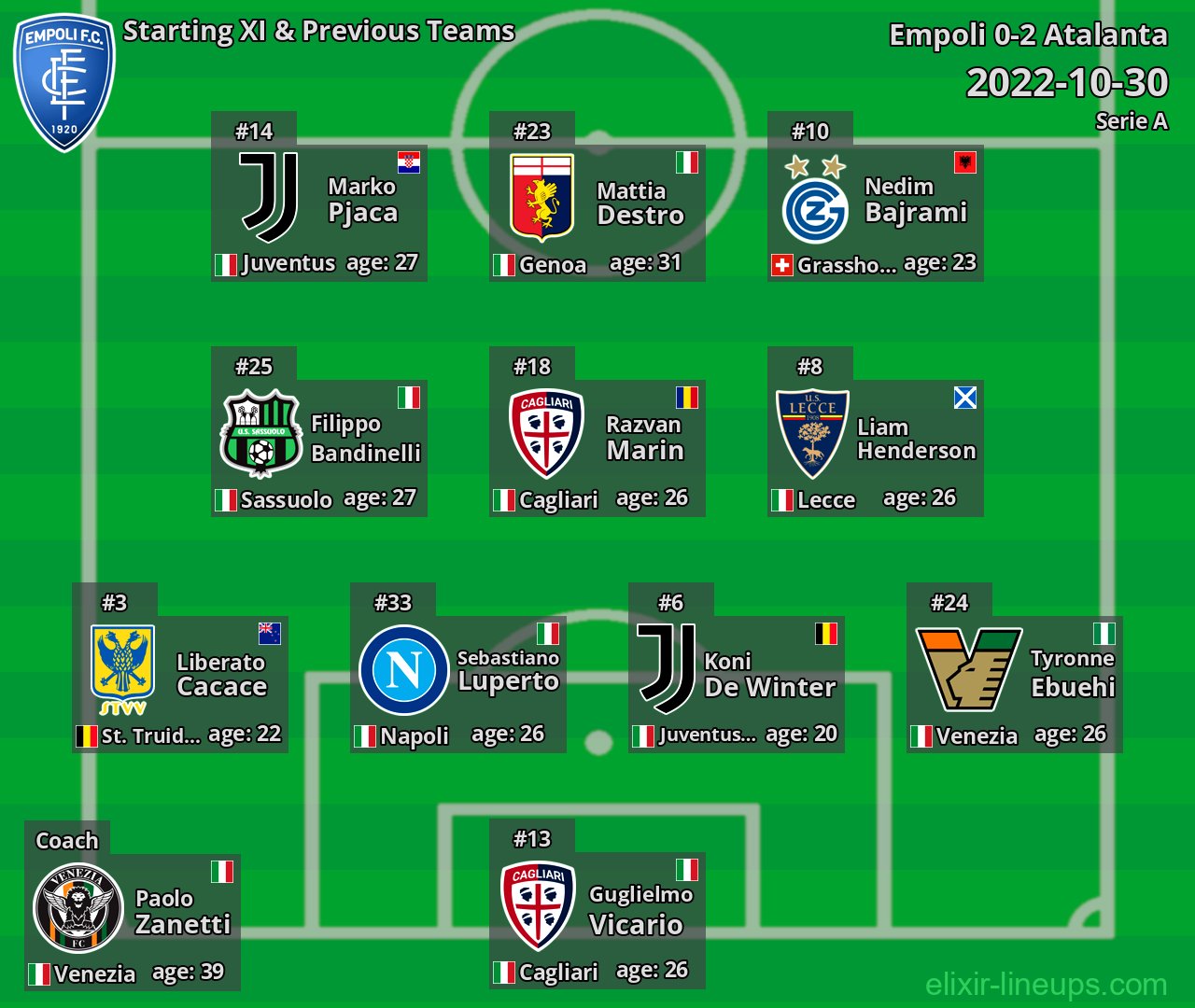 Empoli Starting XI & Previous Teams 2022-10-30
