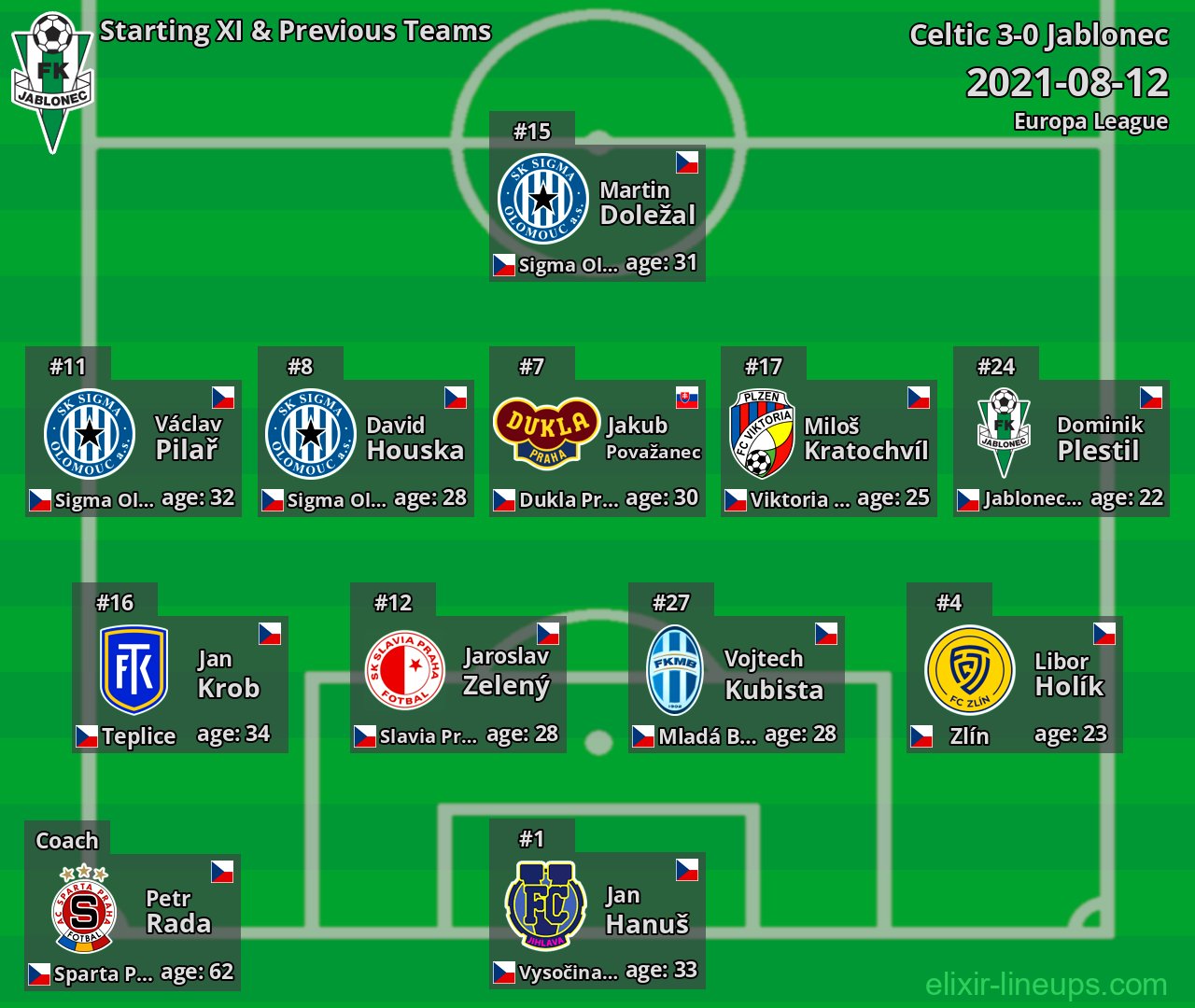 Jablonec Starting XI & Previous Teams 2021-08-12