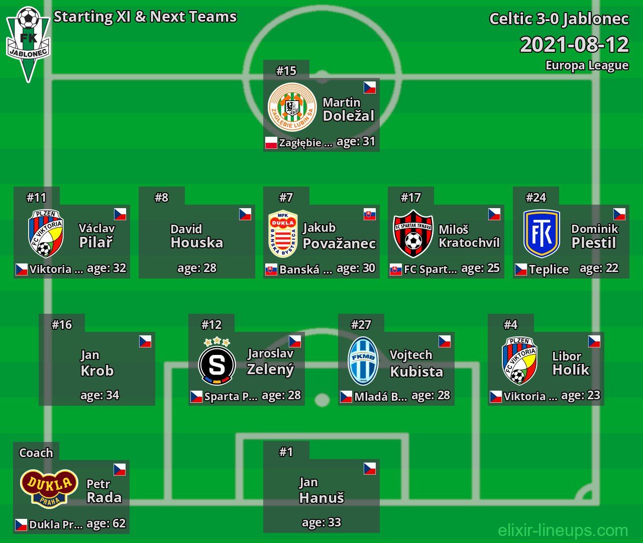 Jablonec Starting XI & Next Teams 2021-08-12