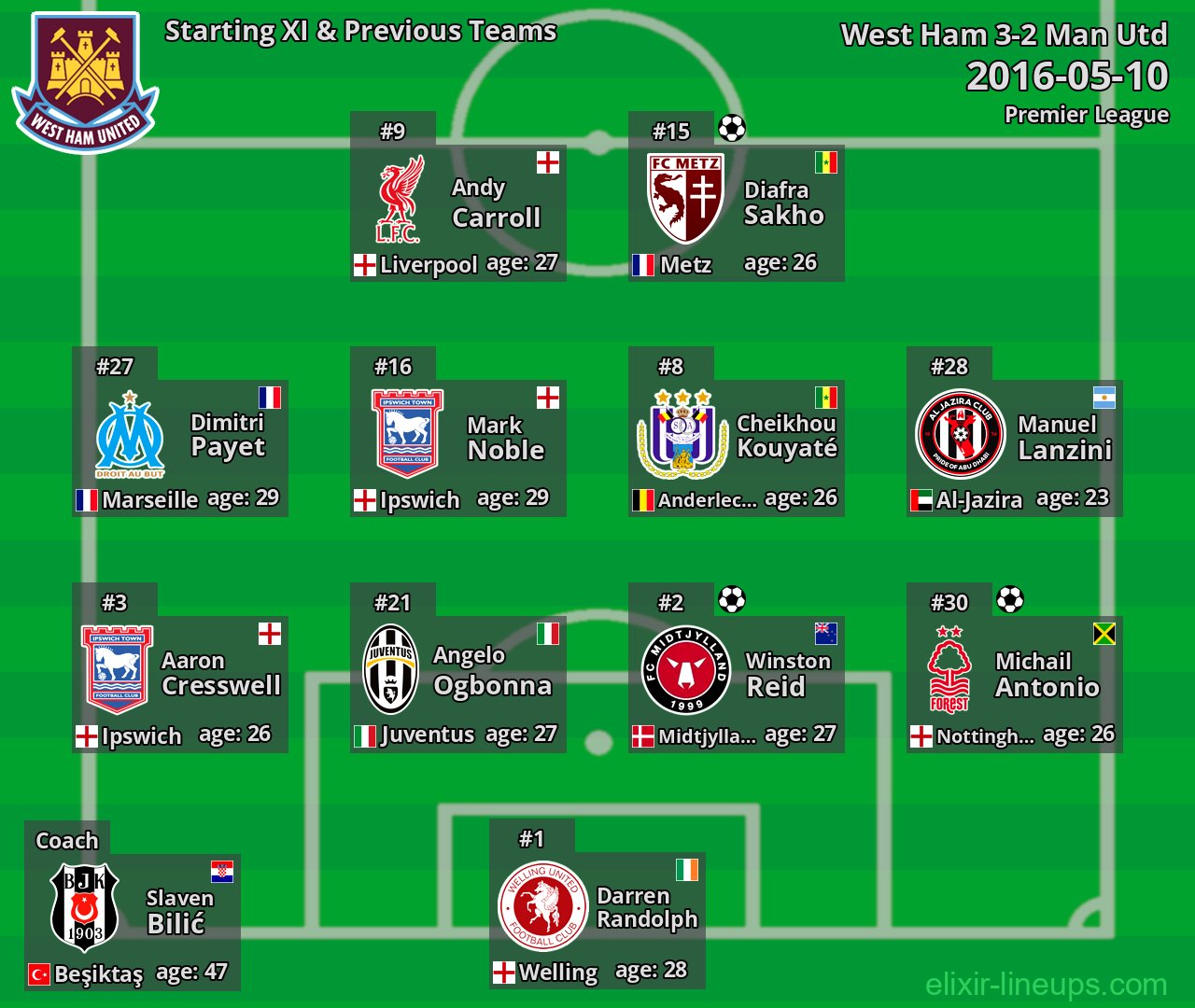 West Ham Starting XI & Previous Teams 2016-05-10