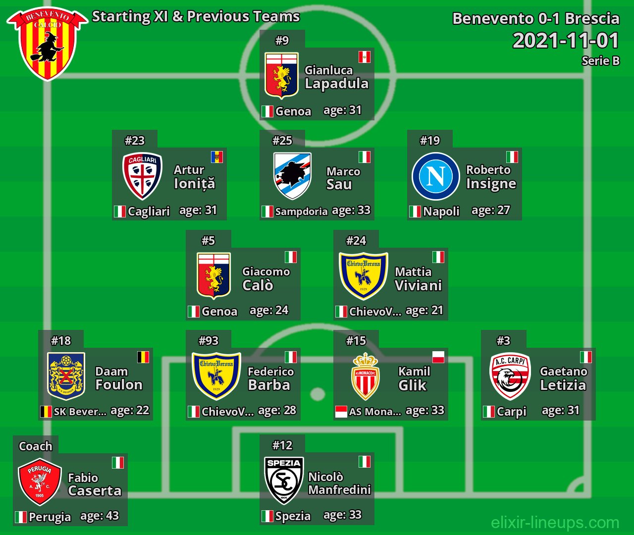 Benevento Starting XI & Previous Teams 2021-11-01