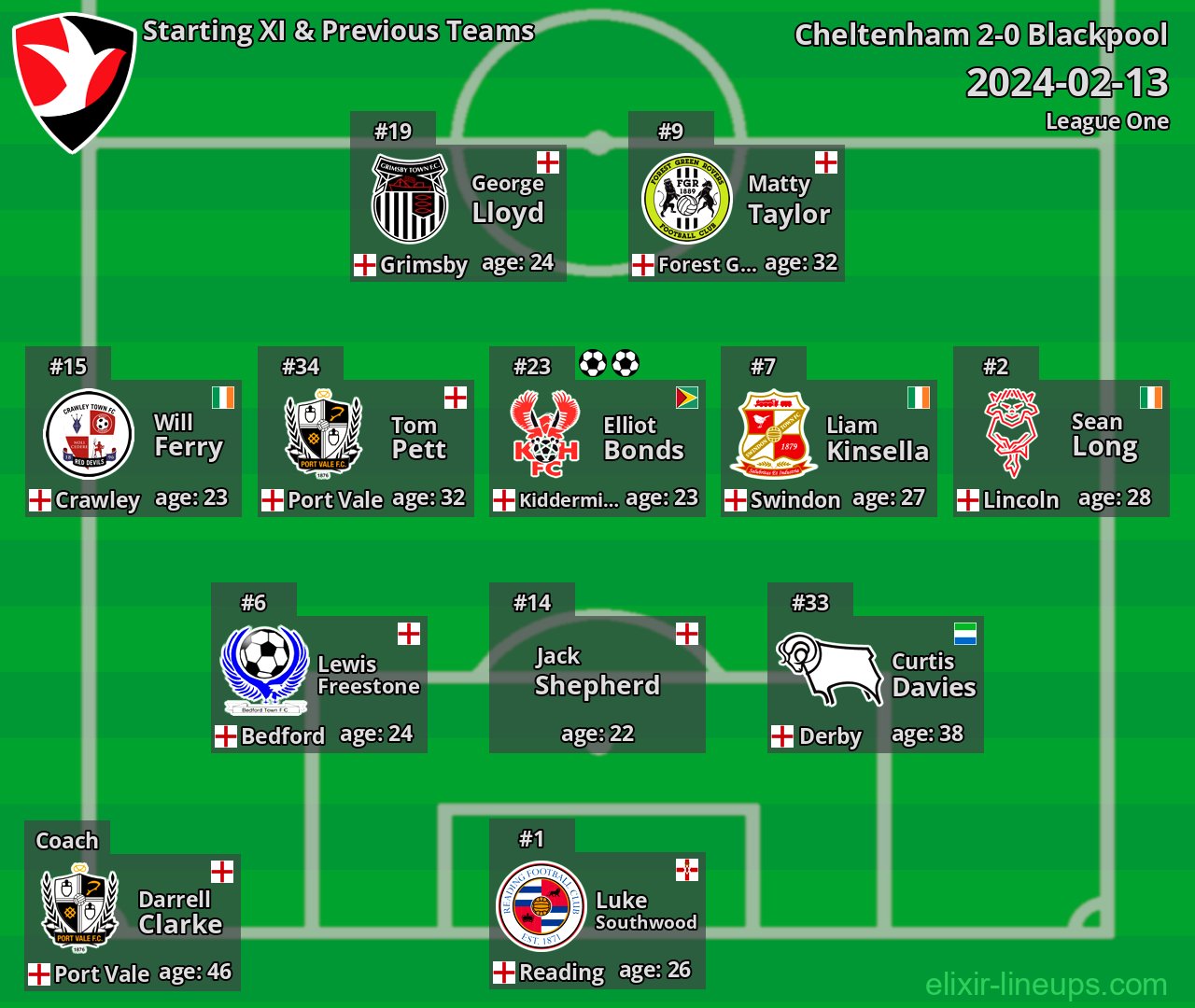 Cheltenham Starting XI & Previous Teams 2024-02-13