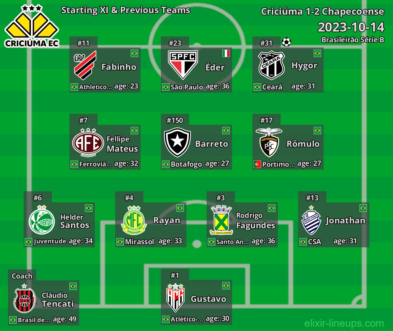 Criciúma Starting XI & Previous Teams 2023-10-14
