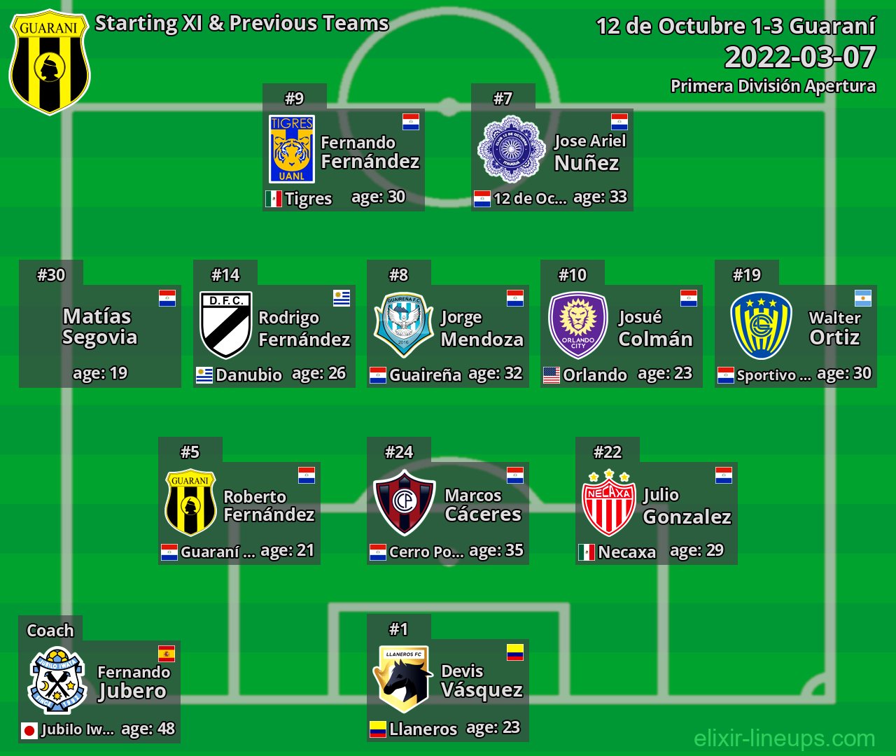 Guaraní Starting XI & Previous Teams 2022-03-07
