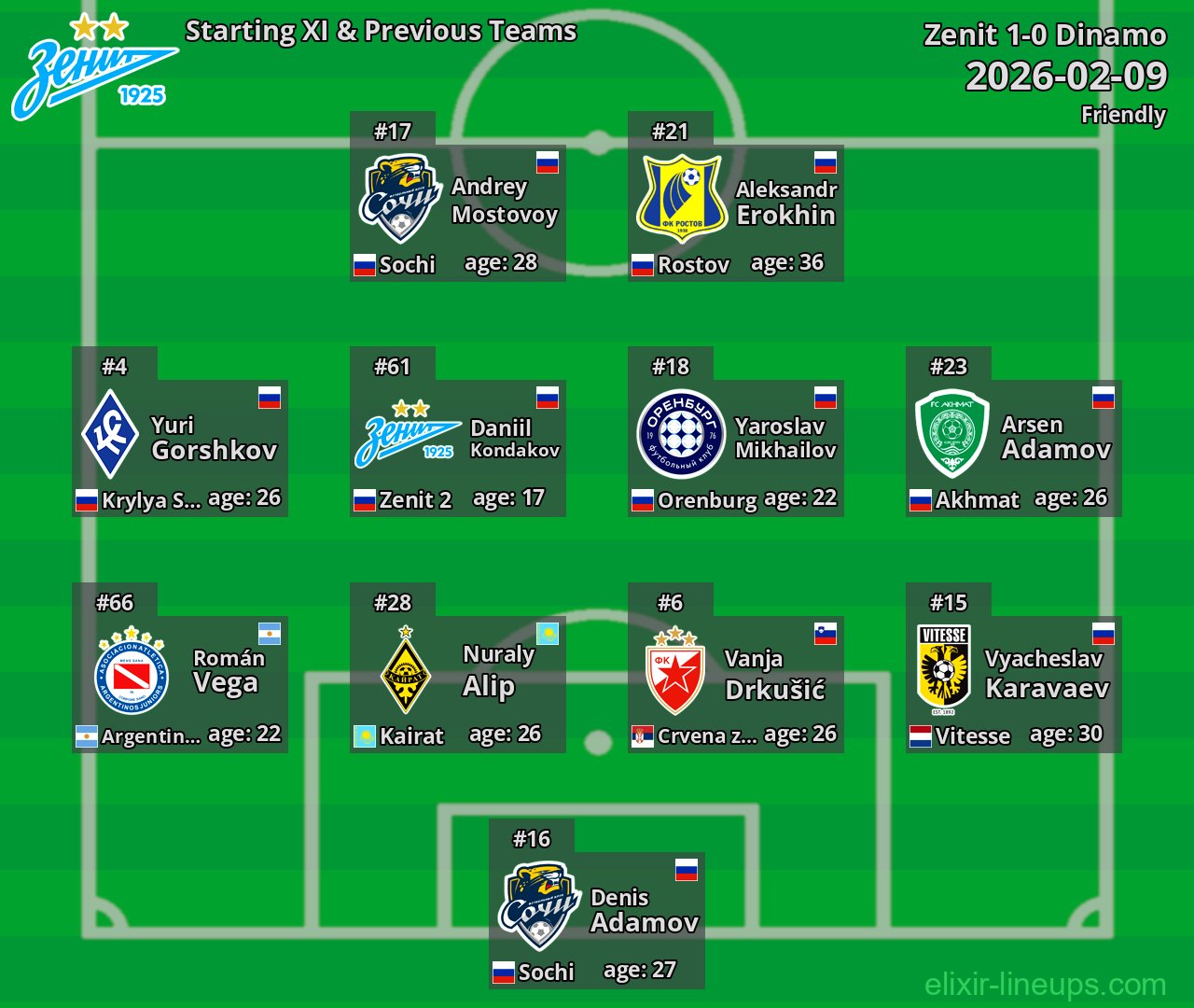 Zenit Starting XI & Previous Teams 2026-02-09