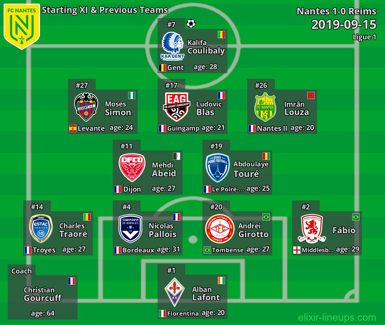 Nantes Starting XI & Previous Teams 2019-09-15