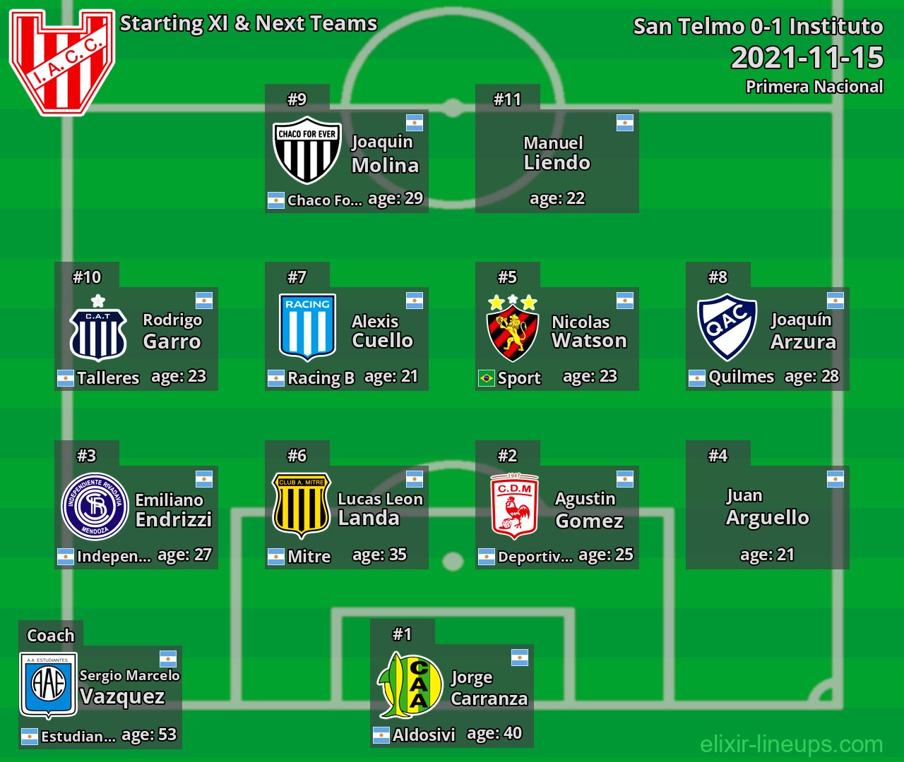 Instituto Starting XI & Next Teams 2021-11-15