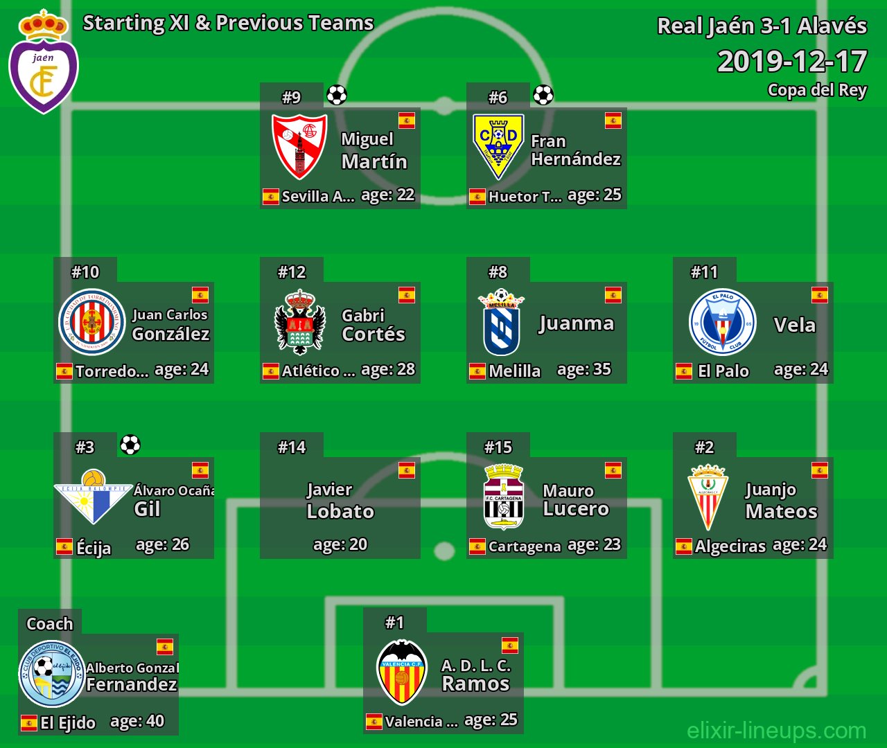 Real Jaén Starting XI & Previous Teams 2019-12-17